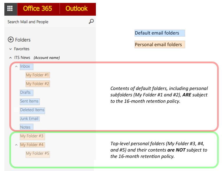 Contents of default folders, including personal subfolders, are subject to the 16-month retention policy. Top-level personal folders and their contents are NOT subject to the 16-month retention policy.